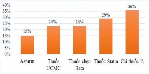 Lợi ích của cai thuốc lá trong dự phòng bệnh tim mạch